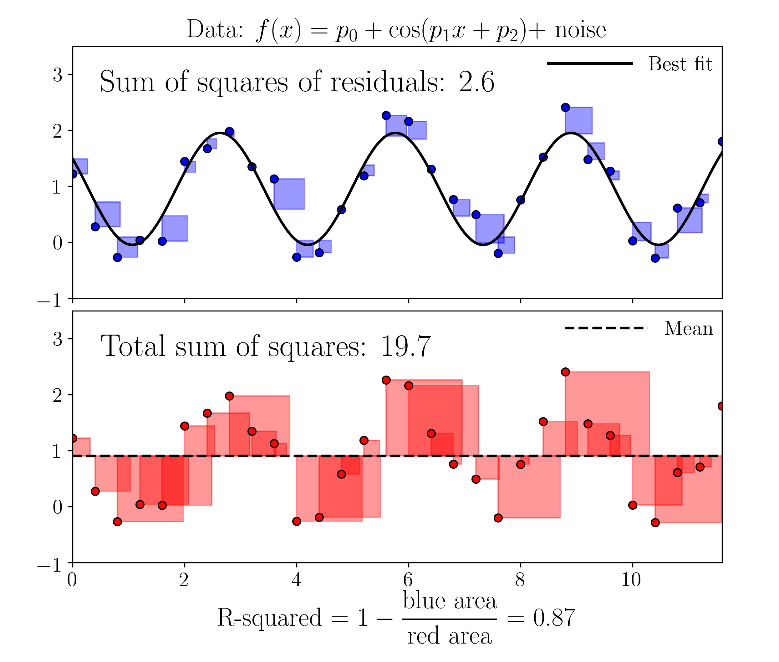 least squares